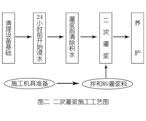 河东灌浆料施工工艺—文字完整版